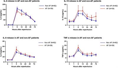 Patterns of cytokine release and association with new onset of post-cardiac surgery atrial fibrillation